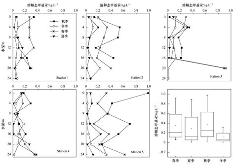 水垂汞|长寿湖水库垂直剖面不同形态汞的季节变化特征及其影响因素